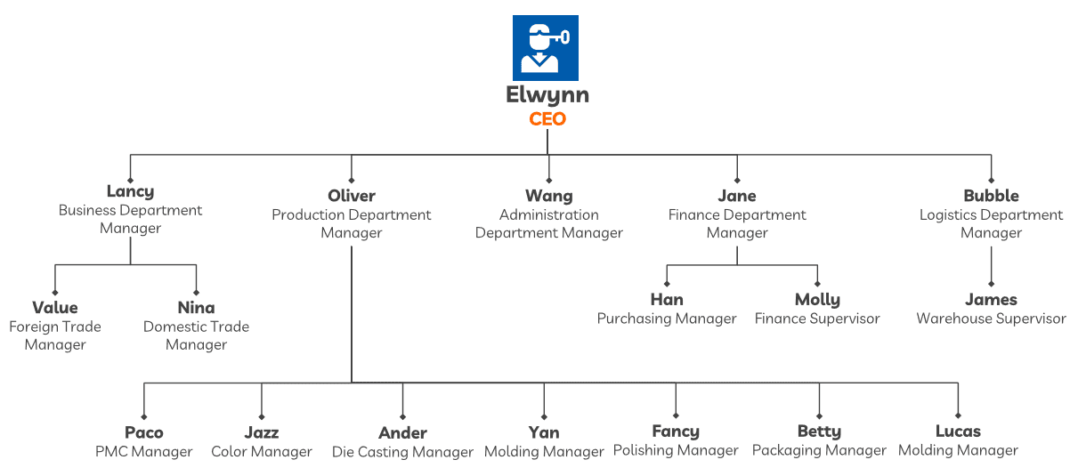 Organizational Chart